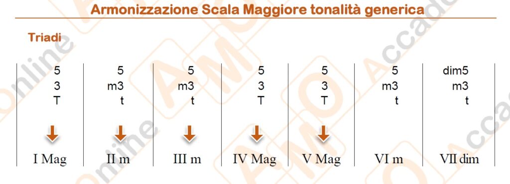 Armonizzazione scala maggiore a 3 voci (triadi)